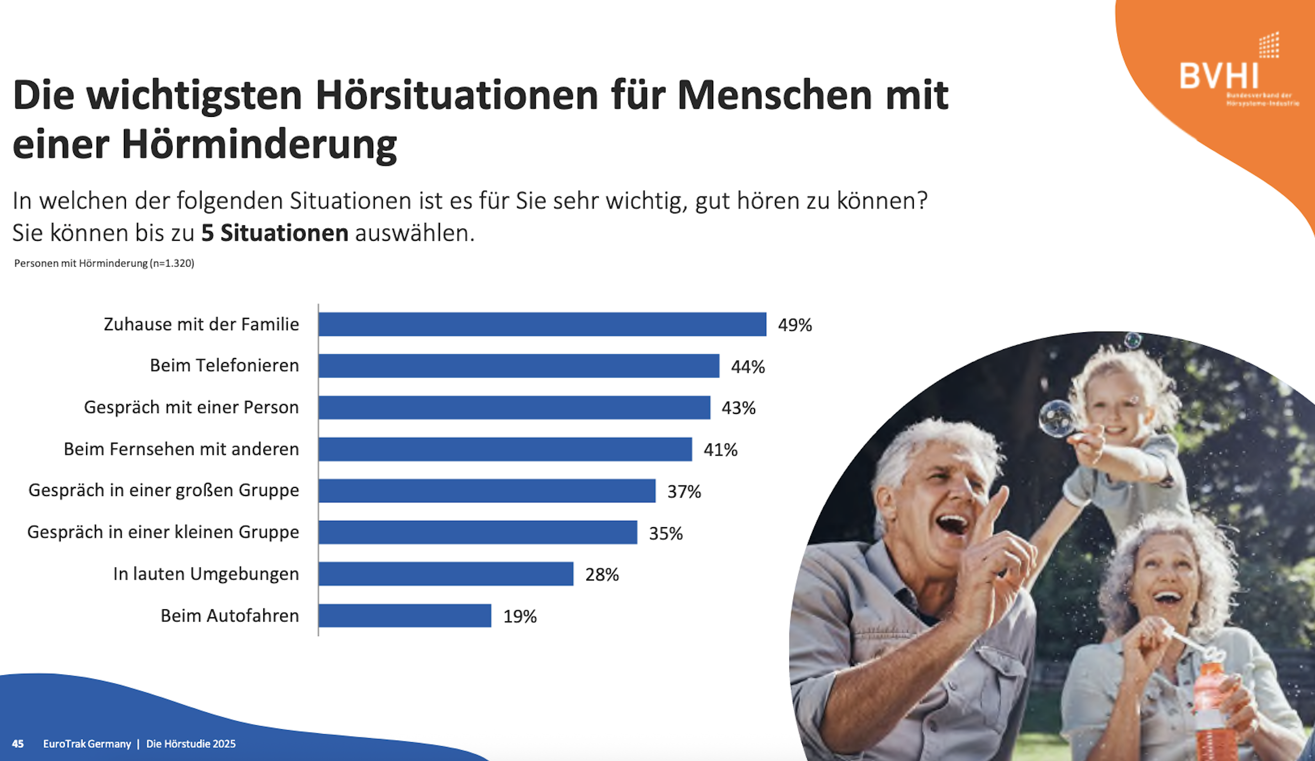 Hörsituationen EuroTrak Germany 2025