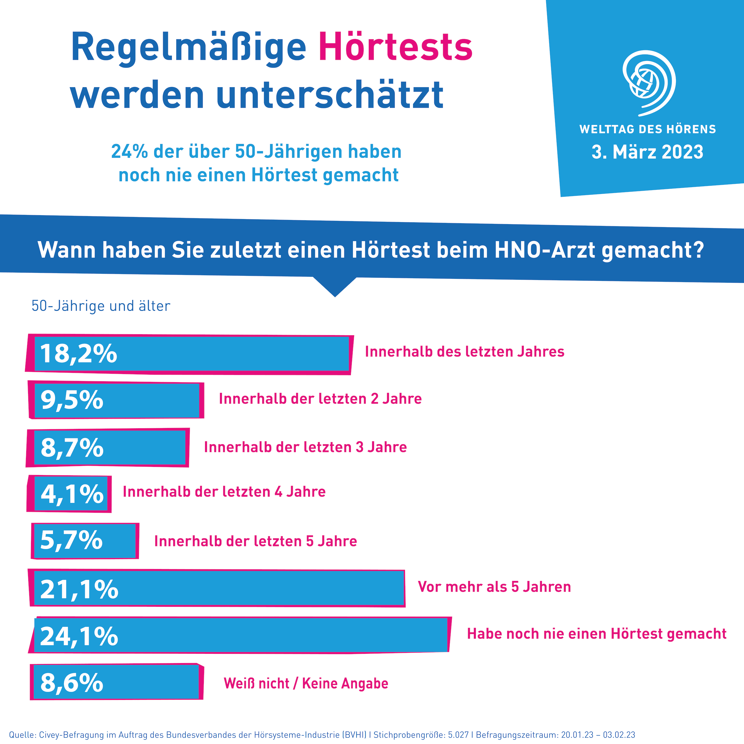 welttag-des-hoerens-umfrage-hoertests-civey_2.png welttag-des-hoerens-umfrage-hoertests-civey_2.png