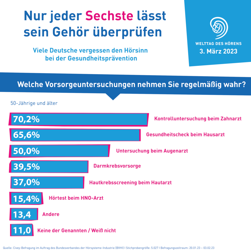 welttag-des-hoerens-umfrage-vorsorgeuntersuchungen-civey_1-1024x1024.png